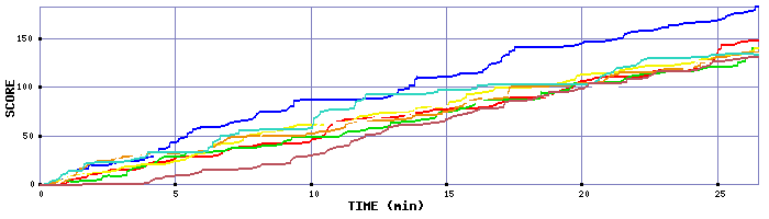 Score Graph