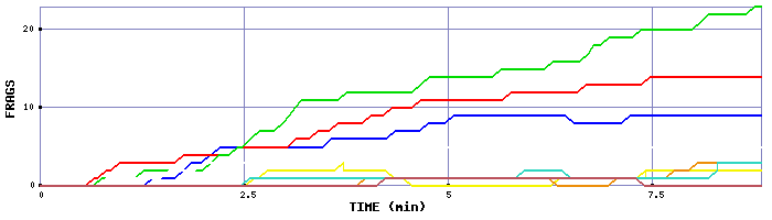 Frag Graph