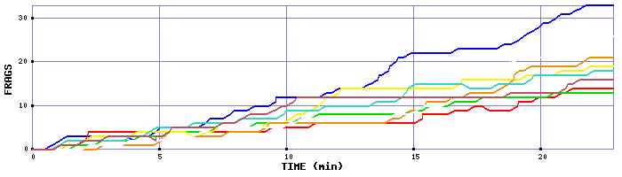 Frag Graph