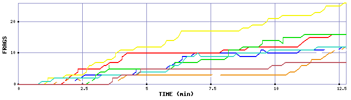 Frag Graph