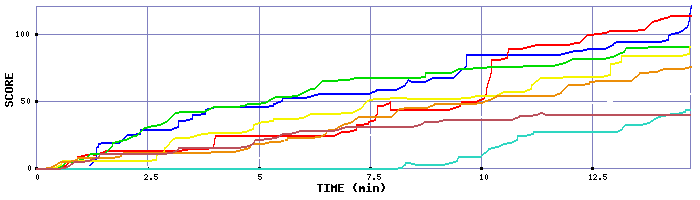 Score Graph