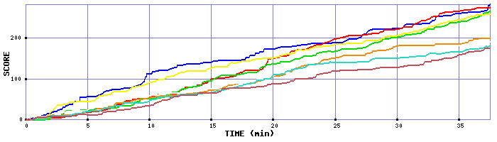 Score Graph