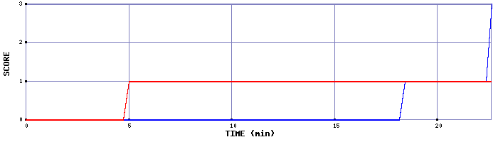 Team Scoring Graph