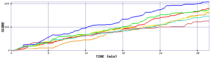 Score Graph