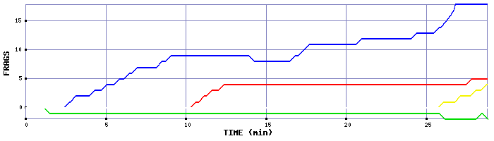 Frag Graph