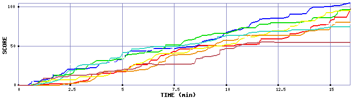 Score Graph