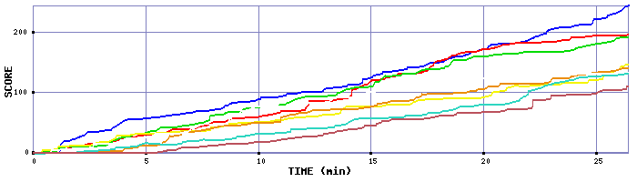 Score Graph