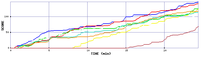 Score Graph