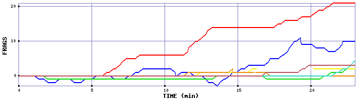 Frag Graph