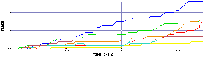 Frag Graph