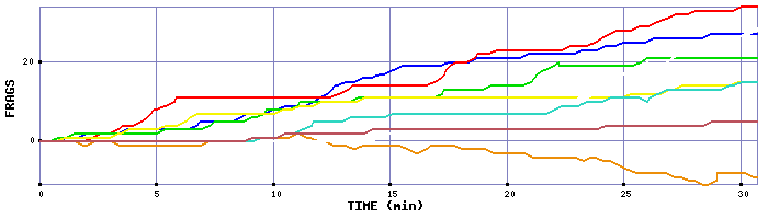 Frag Graph