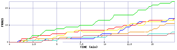 Frag Graph