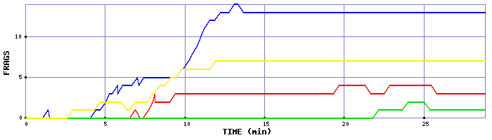 Frag Graph