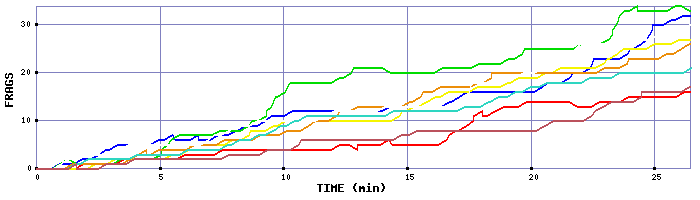 Frag Graph