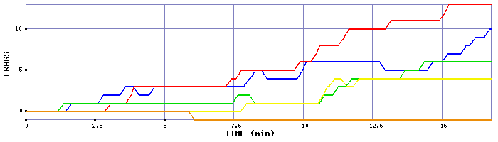 Frag Graph