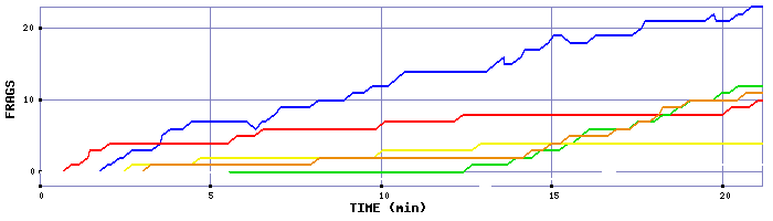 Frag Graph