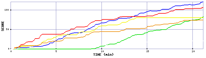 Score Graph