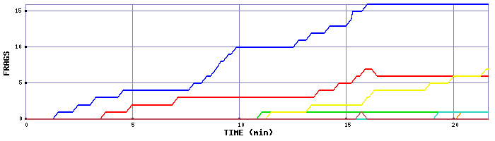 Frag Graph