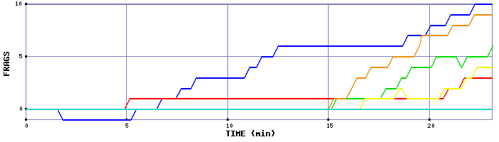 Frag Graph