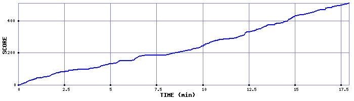 Score Graph