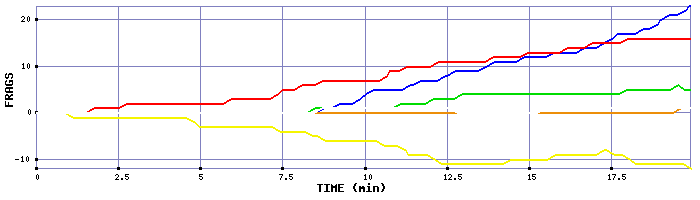 Frag Graph