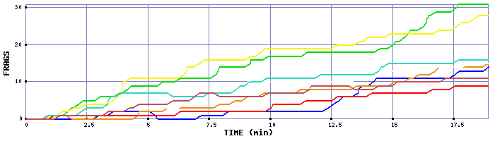 Frag Graph