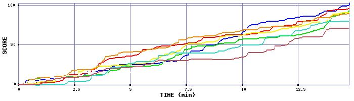 Score Graph