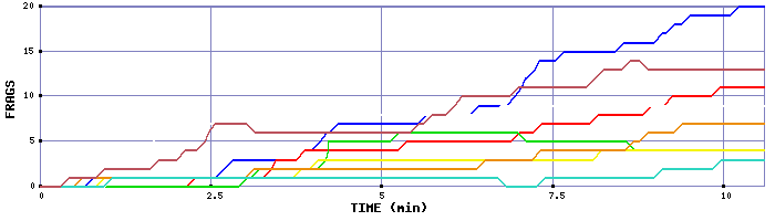 Frag Graph