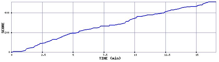 Score Graph