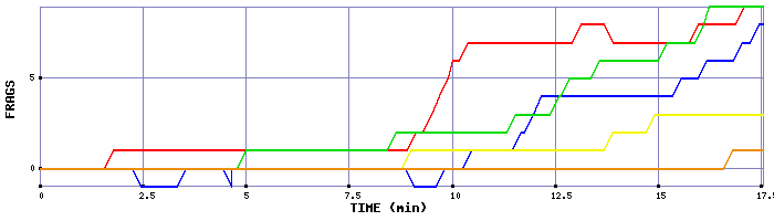 Frag Graph