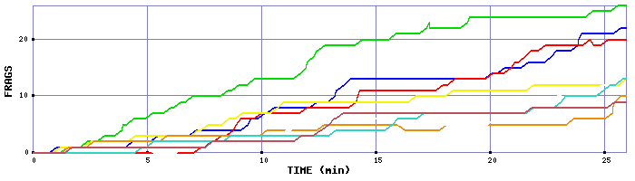 Frag Graph