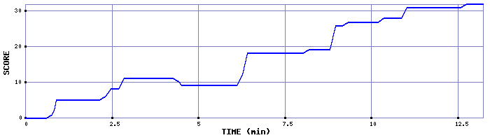 Score Graph