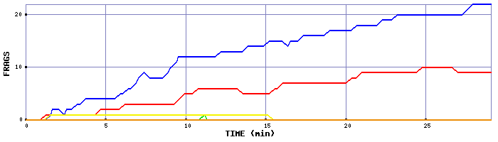 Frag Graph