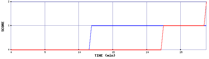 Team Scoring Graph