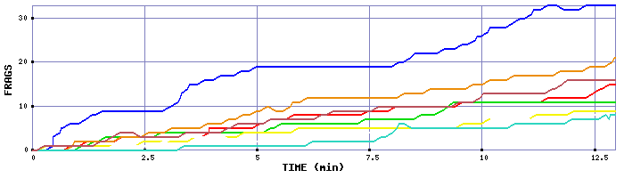 Frag Graph