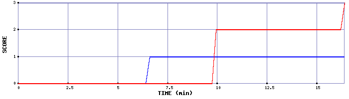 Team Scoring Graph