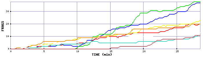 Frag Graph