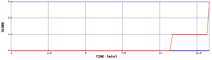 Team Scoring Graph