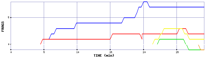 Frag Graph