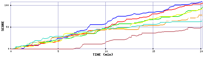 Score Graph