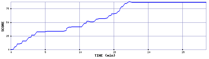 Score Graph