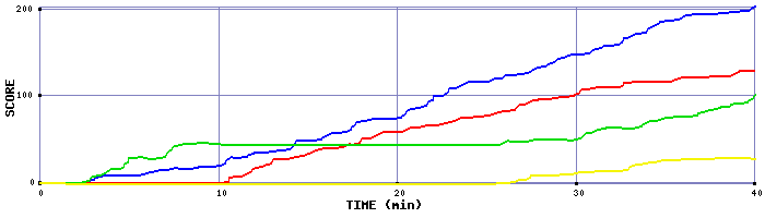 Score Graph