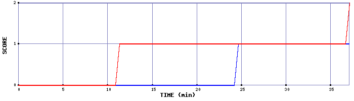 Team Scoring Graph