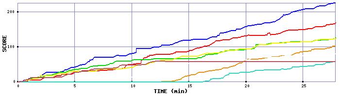 Score Graph