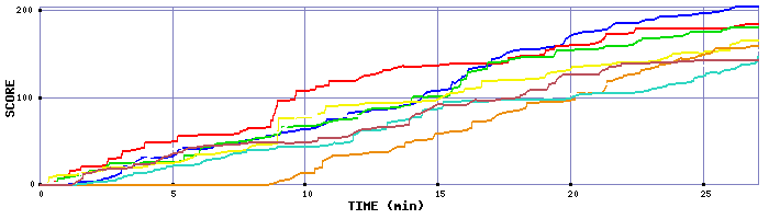 Score Graph