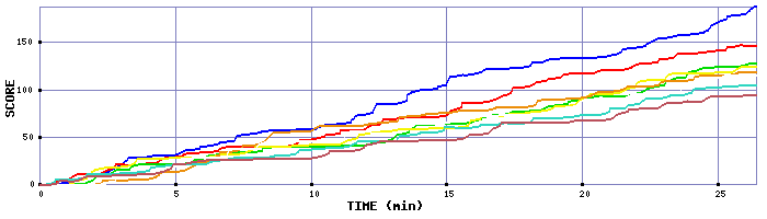 Score Graph