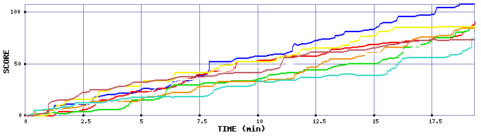 Score Graph