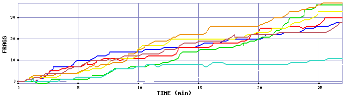 Frag Graph