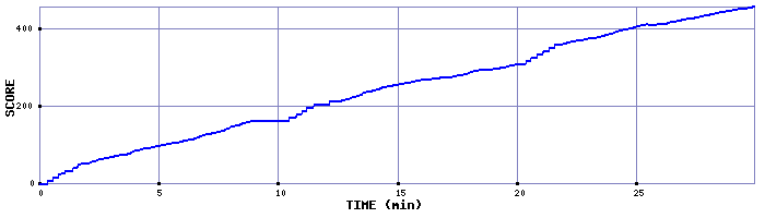 Score Graph