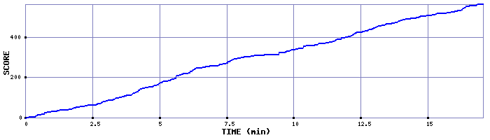 Score Graph